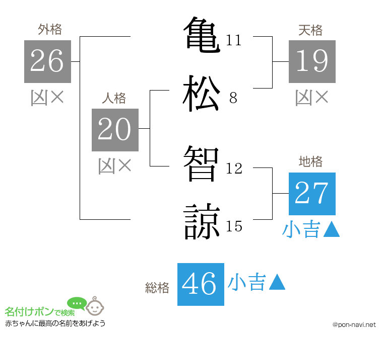 亀松 智諒さんの姓名判断結果