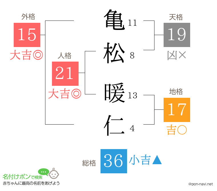 亀松 暖仁さんの姓名判断結果