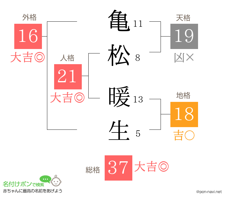 亀松 暖生さんの姓名判断結果