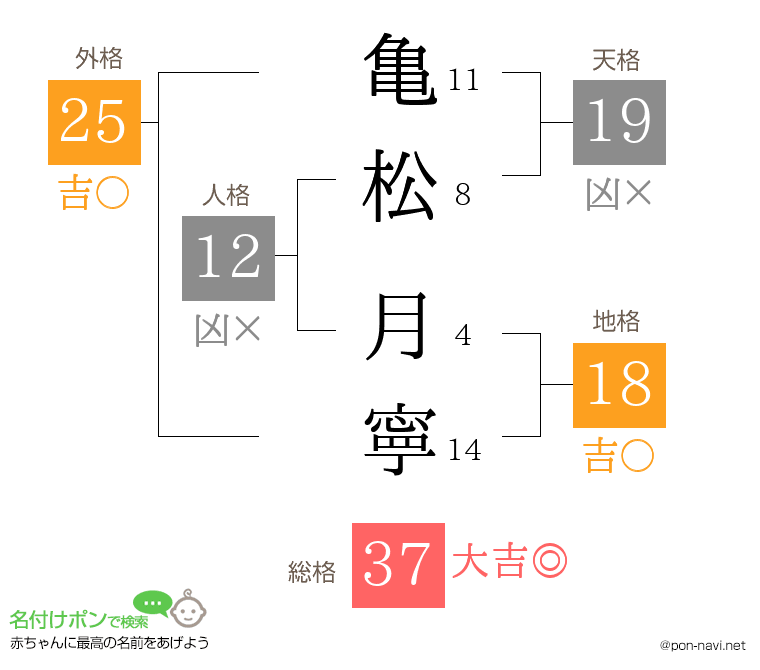 亀松 月寧さんの姓名判断結果