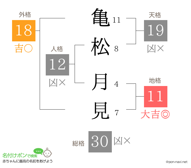 亀松 月見さんの姓名判断結果