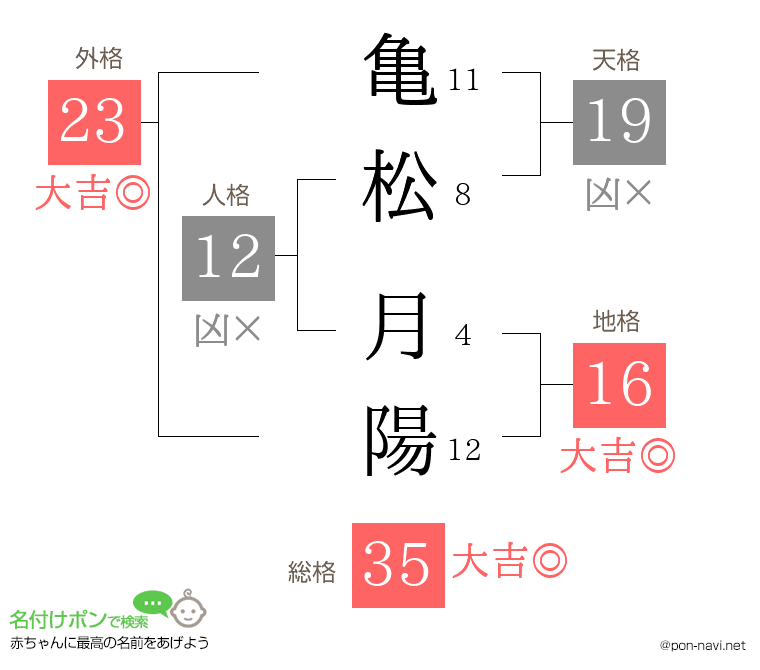 亀松 月陽さんの姓名判断結果