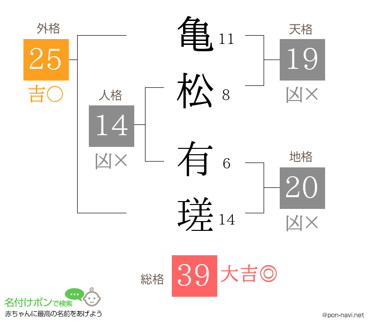 亀松 有瑳さんの姓名判断結果
