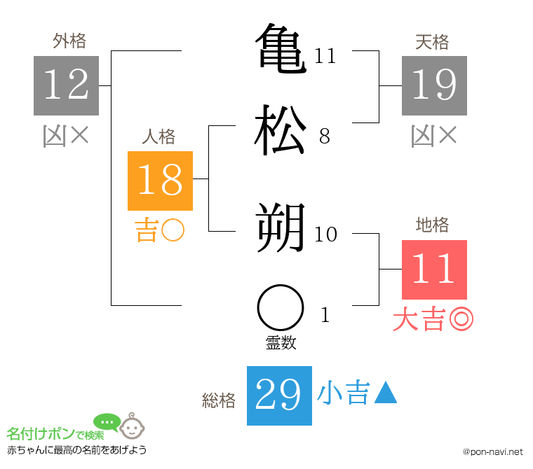亀松 朔さんの姓名判断結果