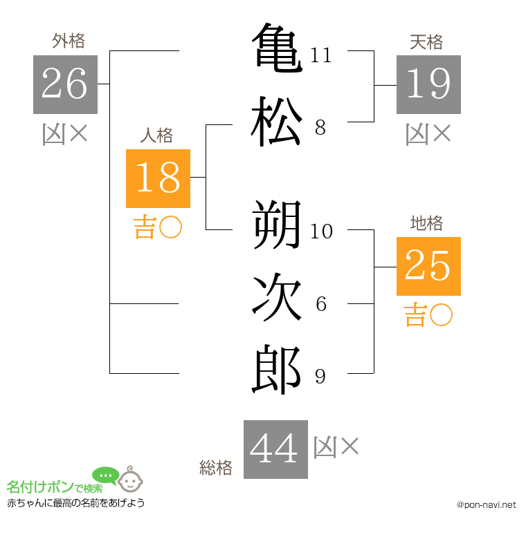 亀松 朔次郎さんの姓名判断結果