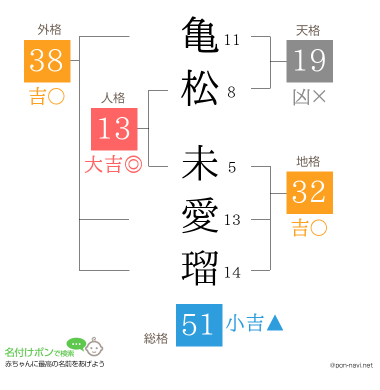 亀松 未愛瑠さんの姓名判断結果