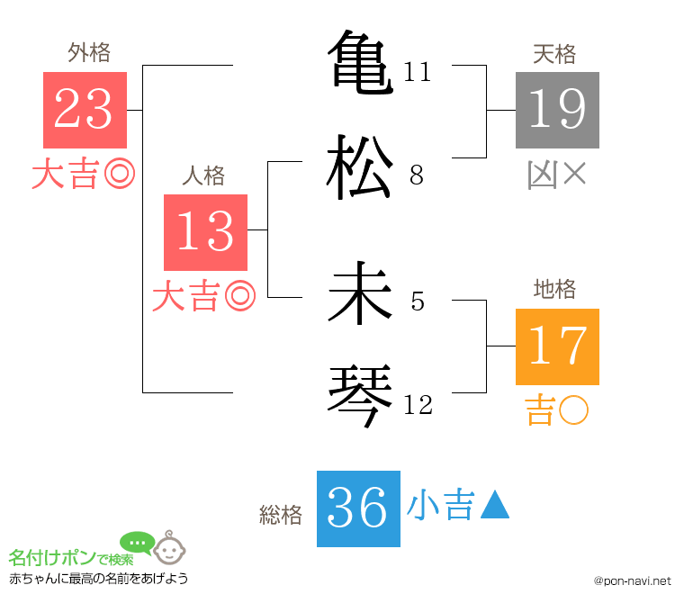 亀松 未琴さんの姓名判断結果