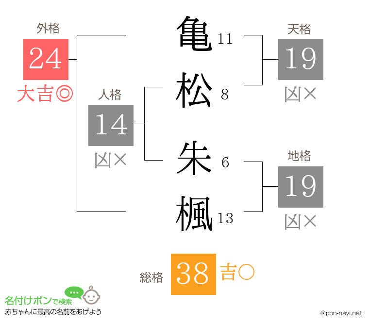 亀松 朱楓さんの姓名判断結果
