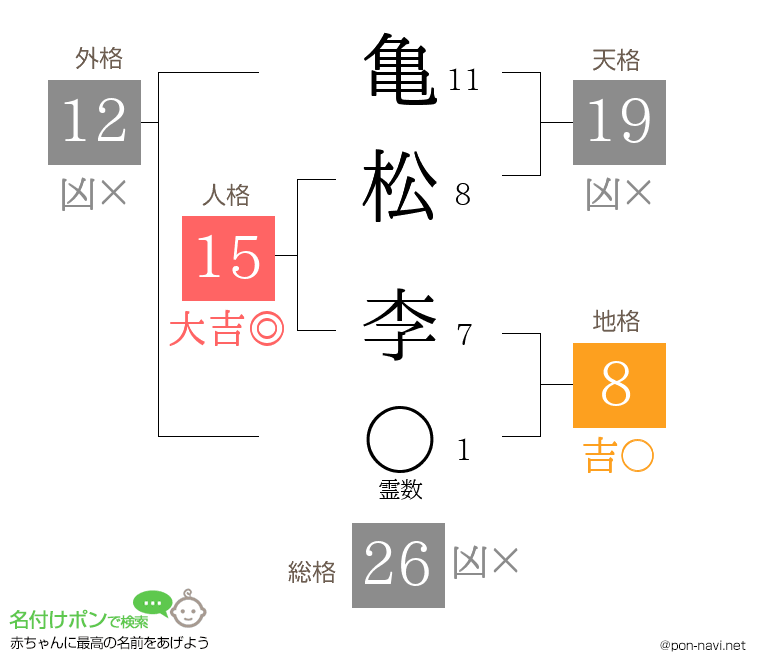 亀松 李さんの姓名判断結果