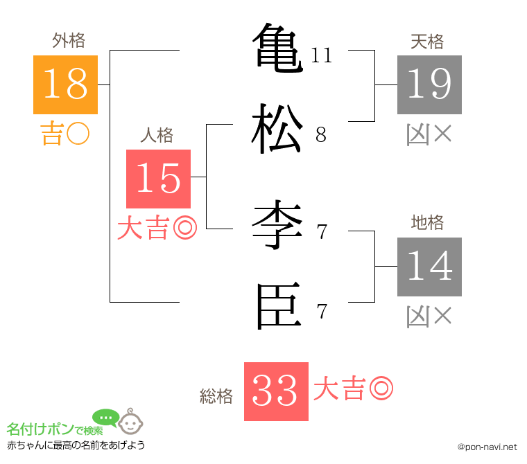 亀松 李臣さんの姓名判断結果