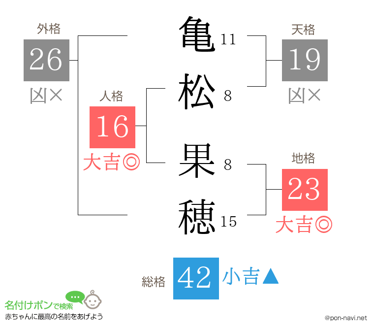 亀松 果穂さんの姓名判断結果