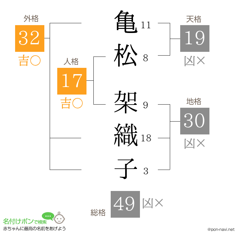 亀松 架織子さんの姓名判断結果