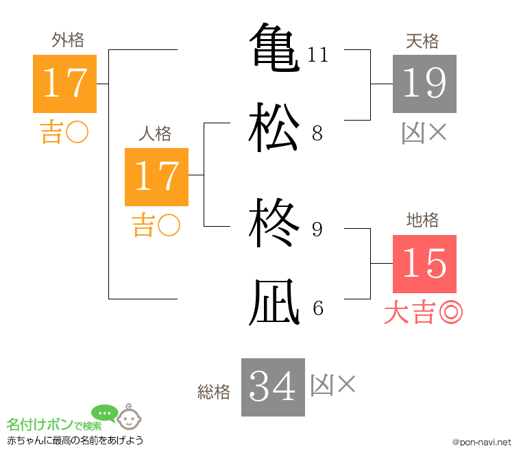 亀松 柊凪さんの姓名判断結果
