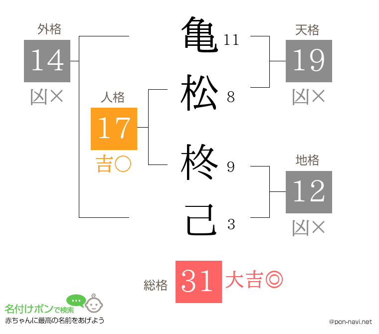 亀松 柊己さんの姓名判断結果