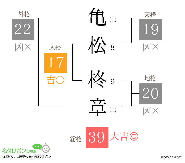 亀松 柊章さんの姓名判断結果