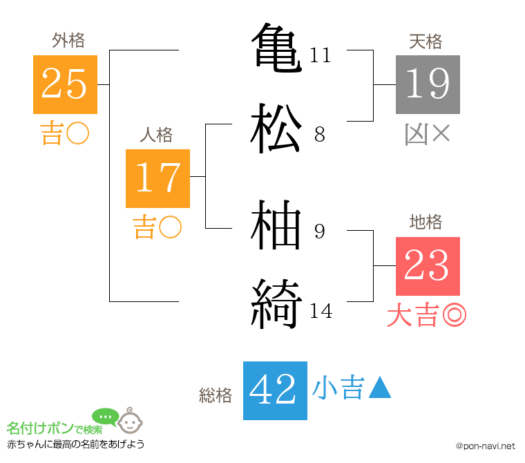 亀松 柚綺さんの姓名判断結果