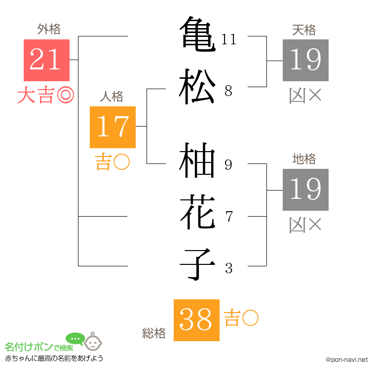 亀松 柚花子さんの姓名判断結果