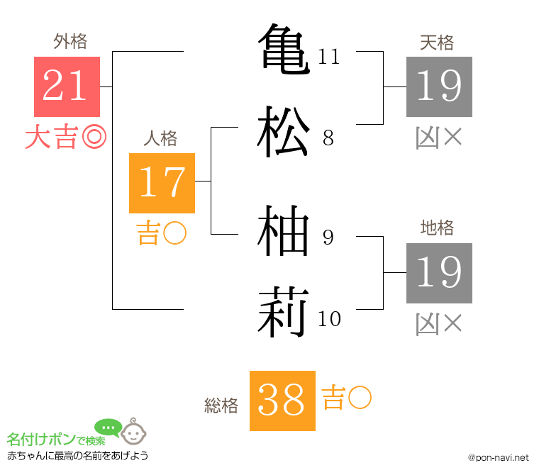 亀松 柚莉さんの姓名判断結果