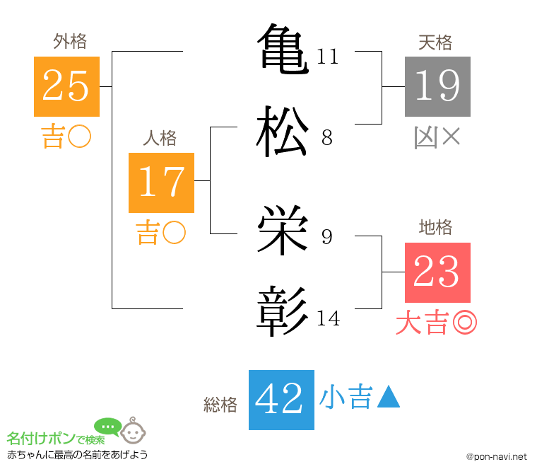 亀松 栄彰さんの姓名判断結果