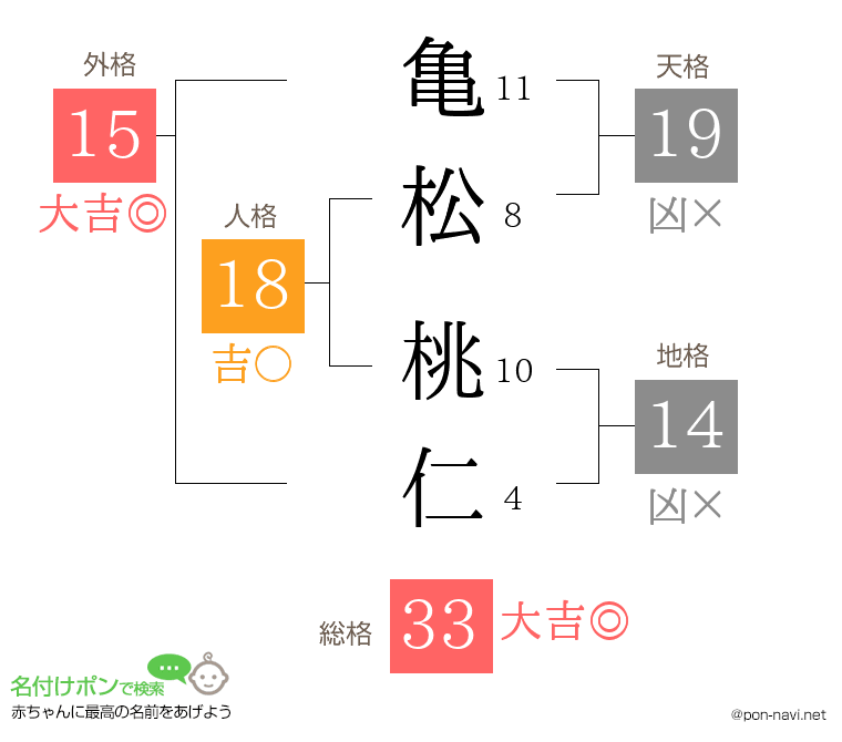 亀松 桃仁さんの姓名判断結果