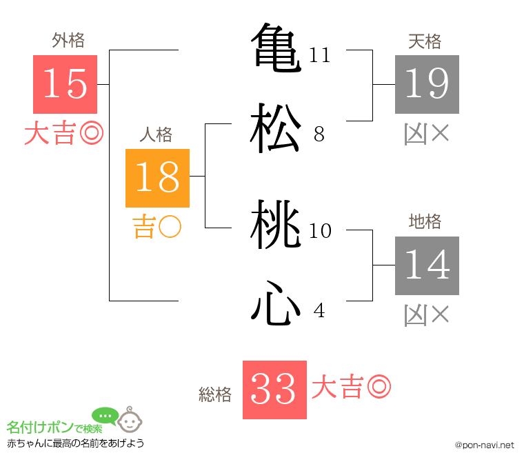 亀松 桃心さんの姓名判断結果