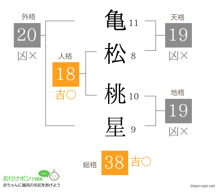 亀松 桃星さんの姓名判断結果