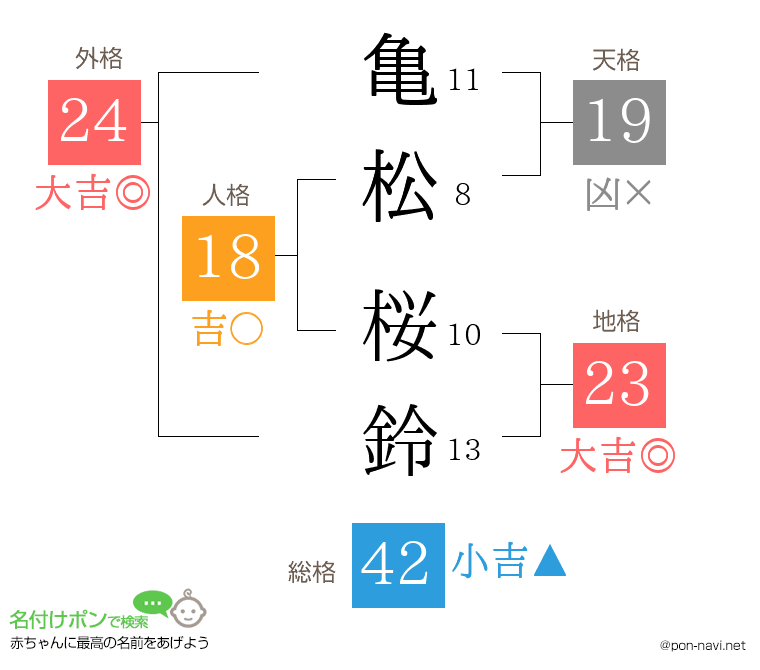 亀松 桜鈴さんの姓名判断結果