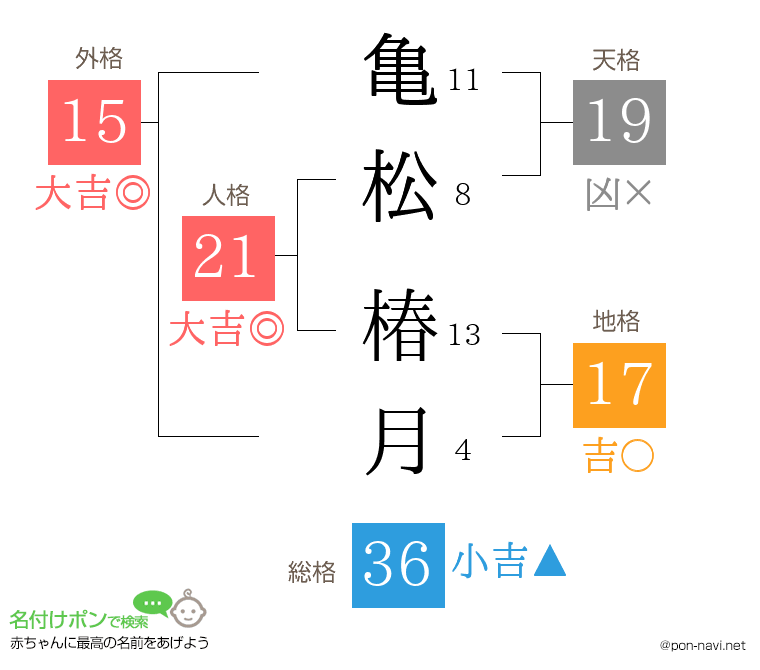 亀松 椿月さんの姓名判断結果