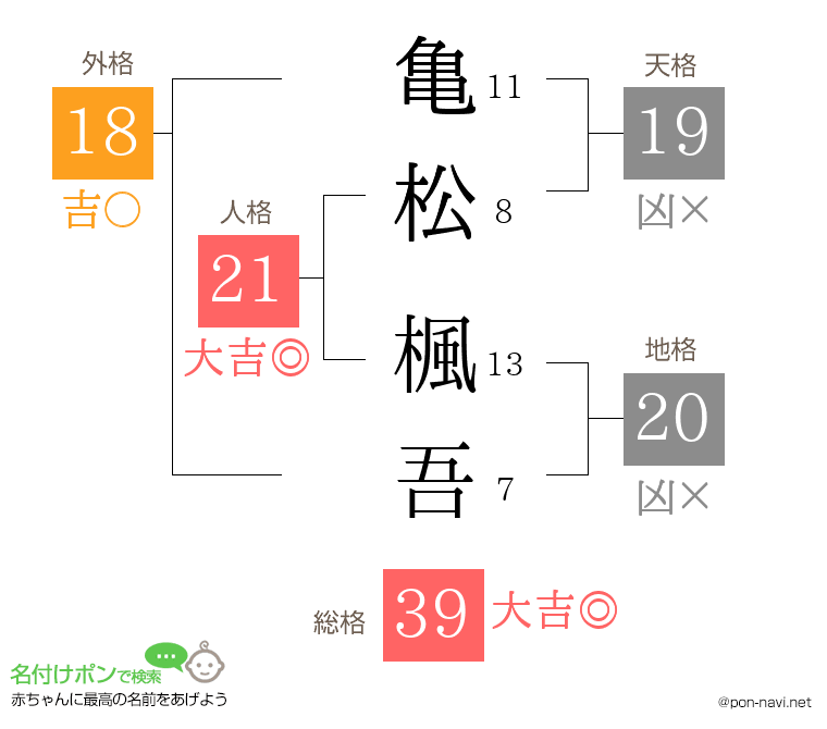 亀松 楓吾さんの姓名判断結果