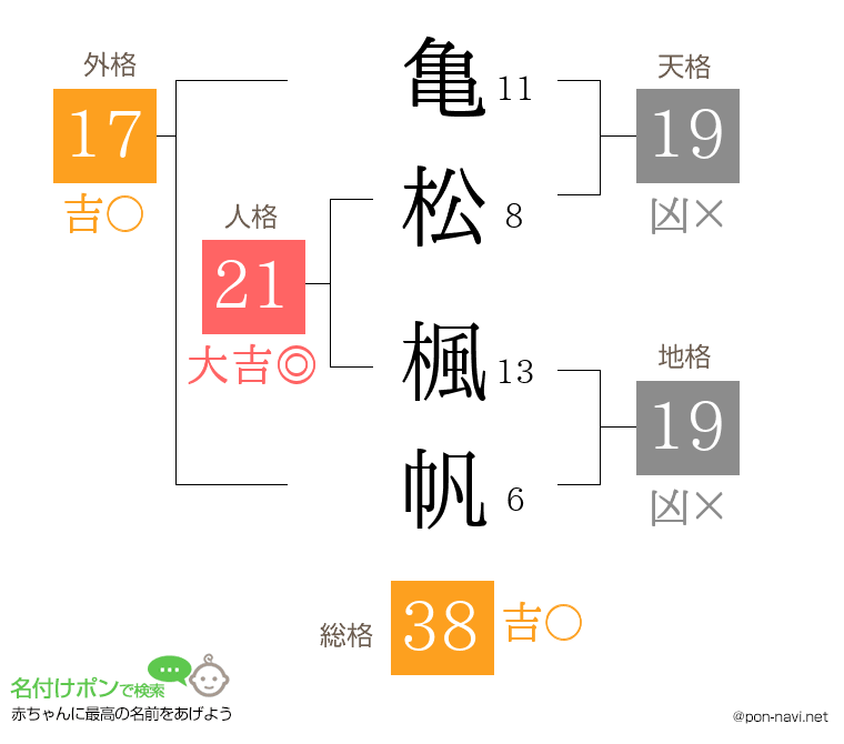 亀松 楓帆さんの姓名判断結果