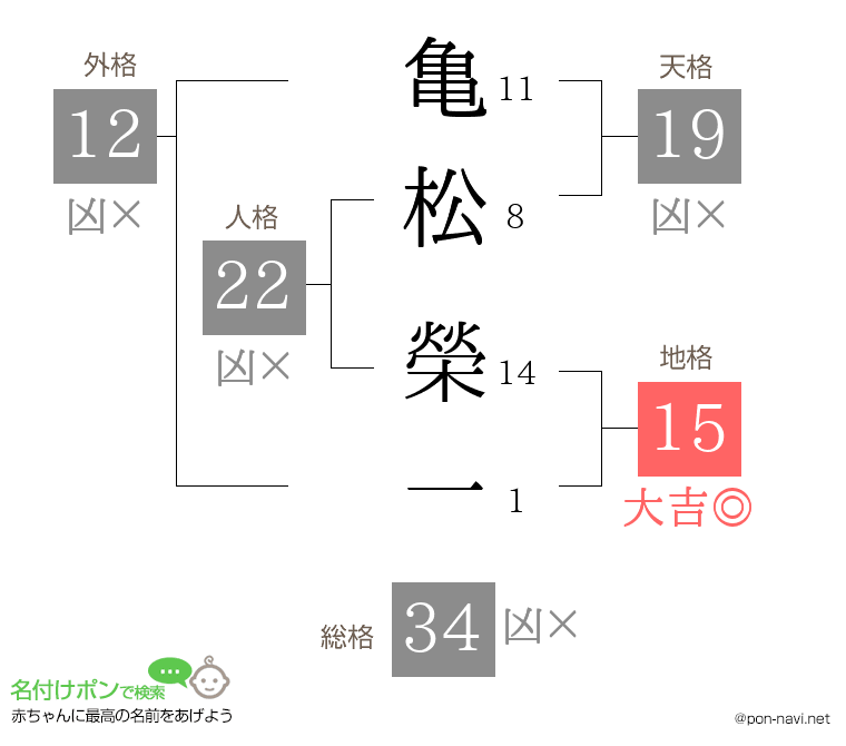 亀松 榮一さんの姓名判断結果