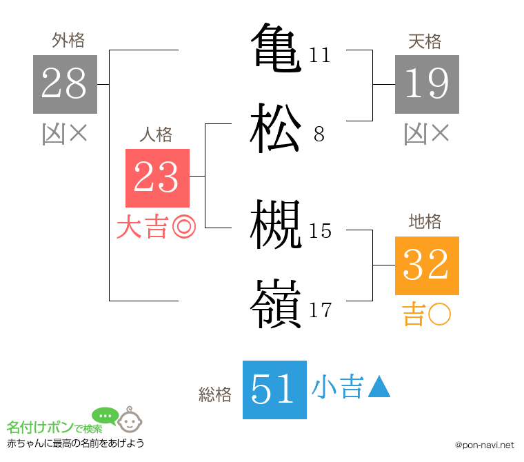 亀松 槻嶺さんの姓名判断結果
