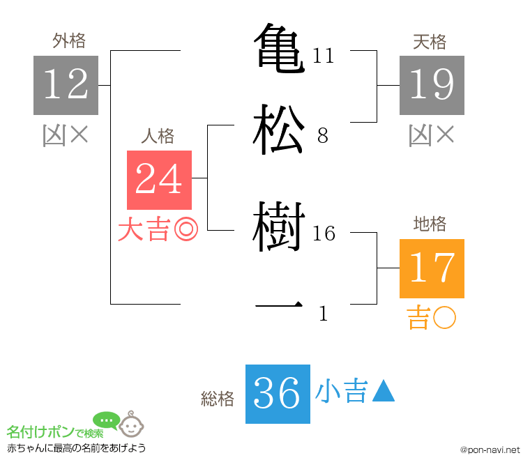 亀松 樹一さんの姓名判断結果