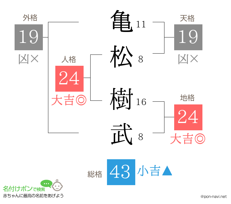 亀松 樹武さんの姓名判断結果
