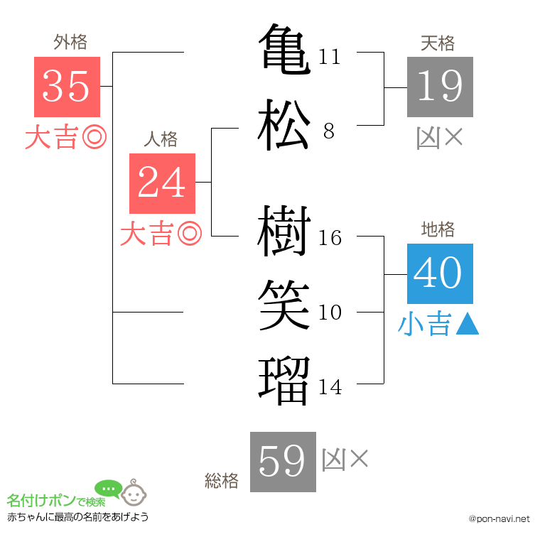 亀松 樹笑瑠さんの姓名判断結果
