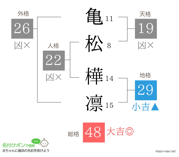 亀松 樺凛さんの姓名判断結果