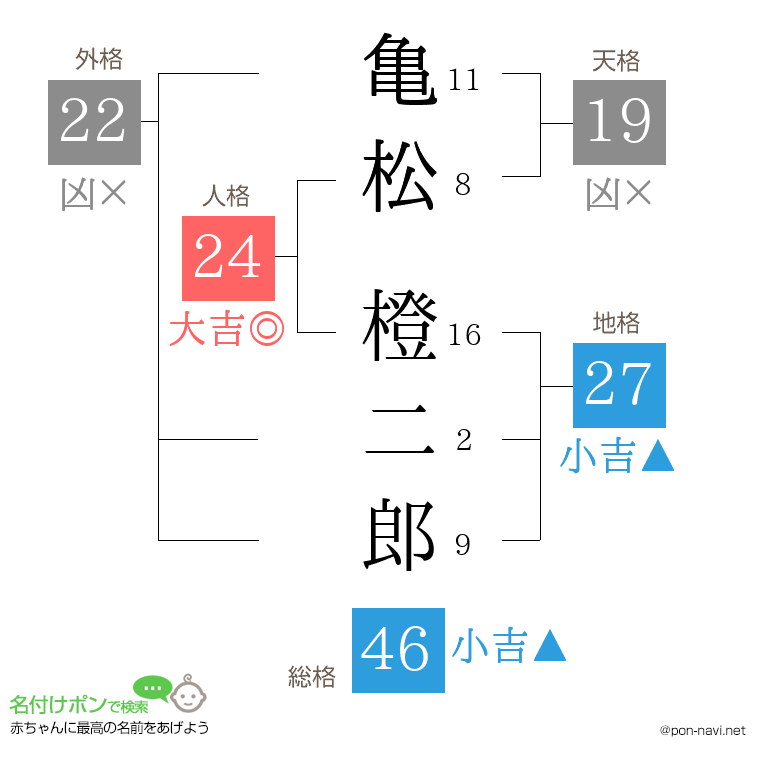 亀松 橙二郎さんの姓名判断結果
