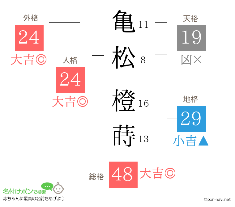 亀松 橙蒔さんの姓名判断結果