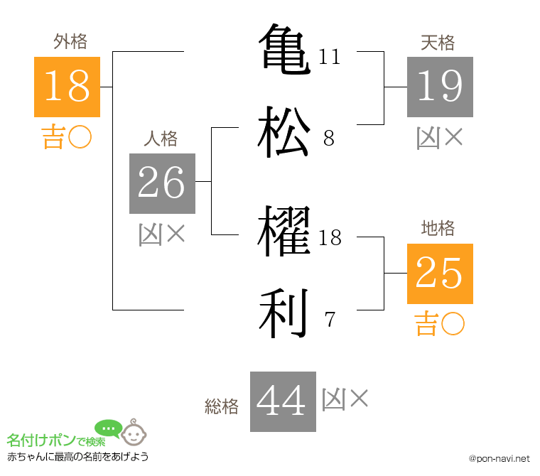 亀松 櫂利さんの姓名判断結果