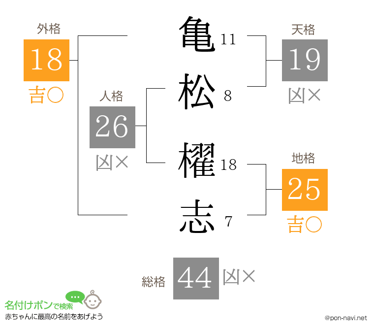 亀松 櫂志さんの姓名判断結果