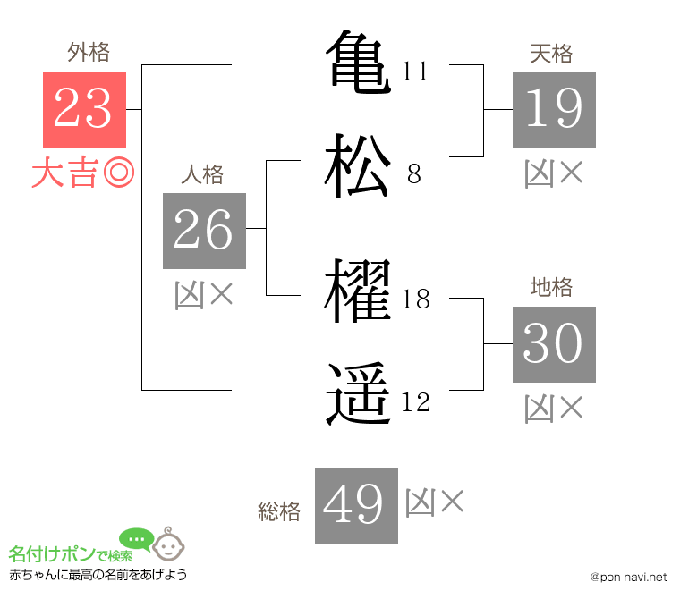 亀松 櫂遥さんの姓名判断結果