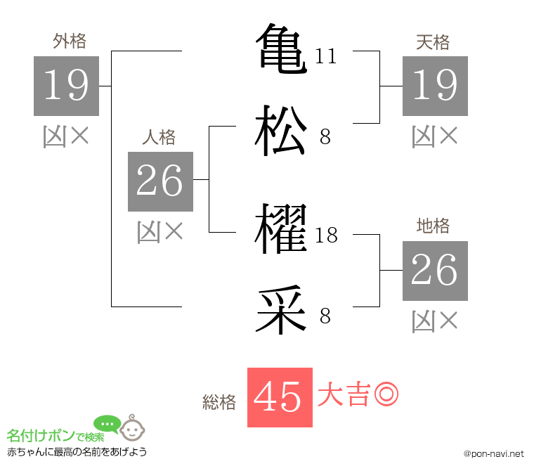 亀松 櫂采さんの姓名判断結果