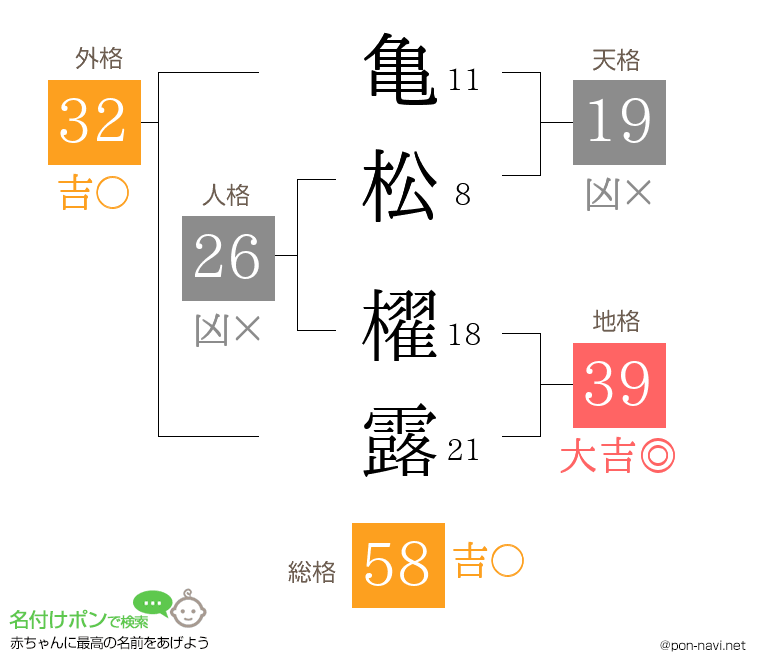 亀松 櫂露さんの姓名判断結果