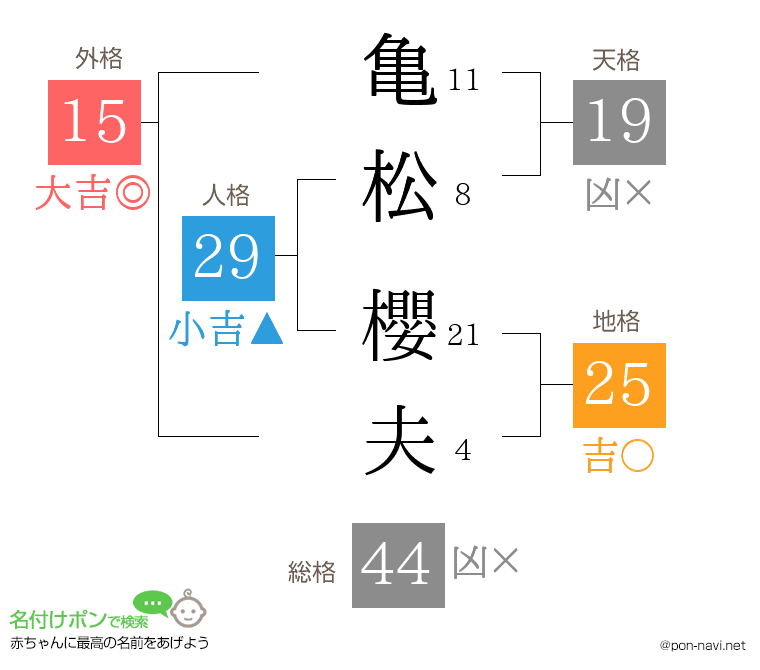 亀松 櫻夫さんの姓名判断結果