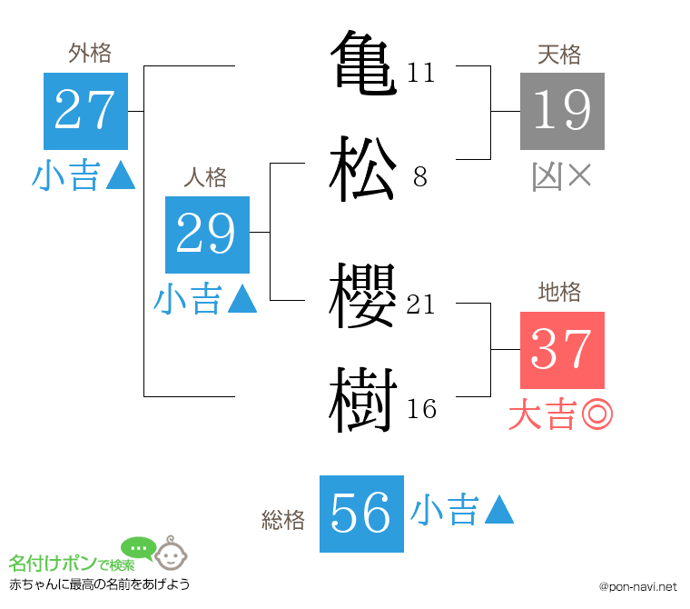 亀松 櫻樹さんの姓名判断結果