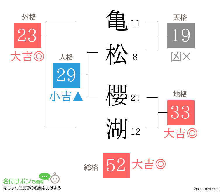 亀松 櫻湖さんの姓名判断結果