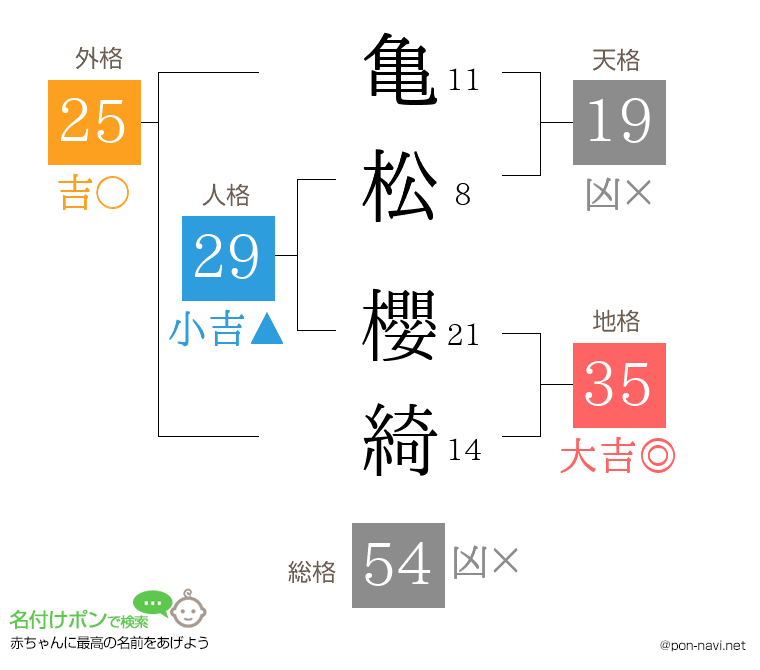 亀松 櫻綺さんの姓名判断結果