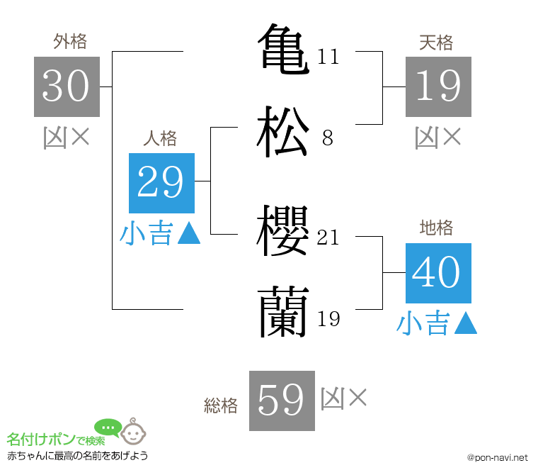 亀松 櫻蘭さんの姓名判断結果