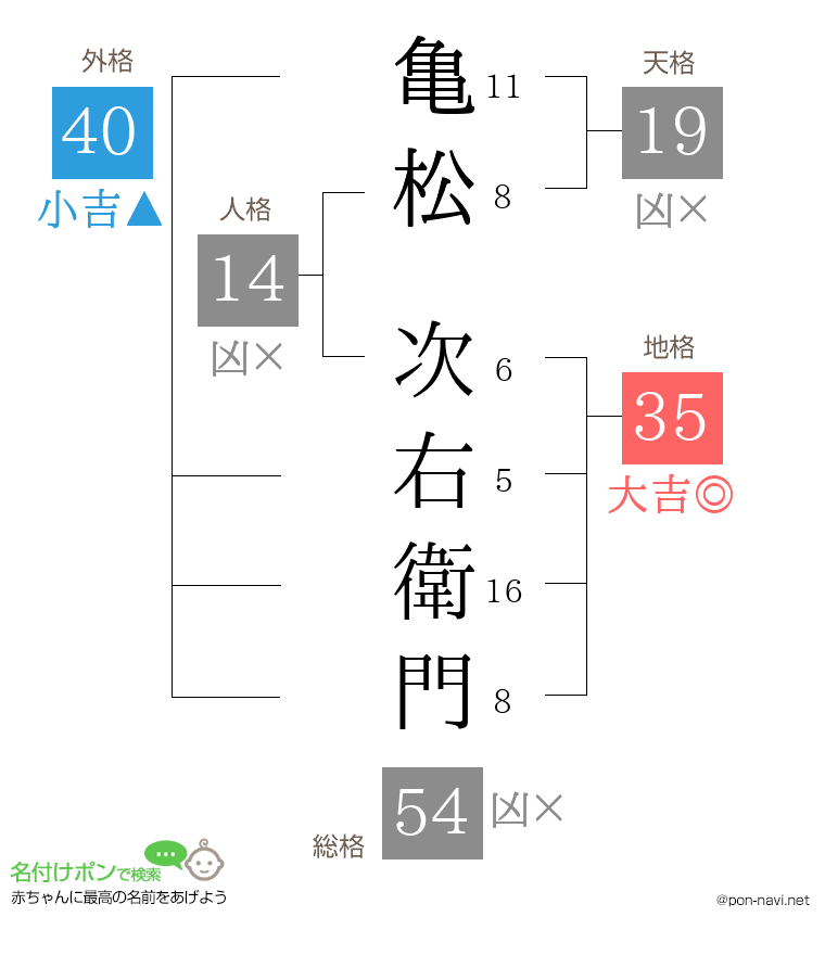 亀松 次右衛門さんの姓名判断結果