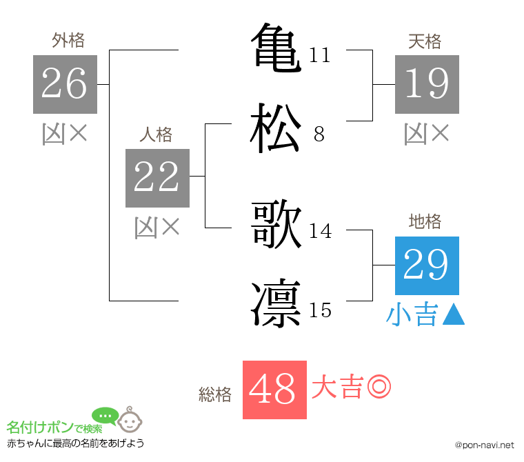 亀松 歌凛さんの姓名判断結果